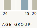 Wairarapa and New Zealand population by age group, 2013