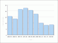 Irish as a proportion of British immigrants to New Zealand