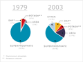Fertiliser market, 1979–2003