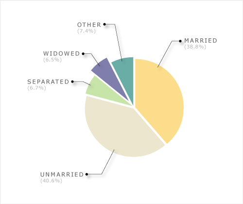  Marital status of male suicides, 1900–1950 