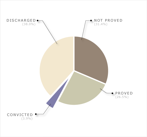 Resolution of Youth Court cases, 2007