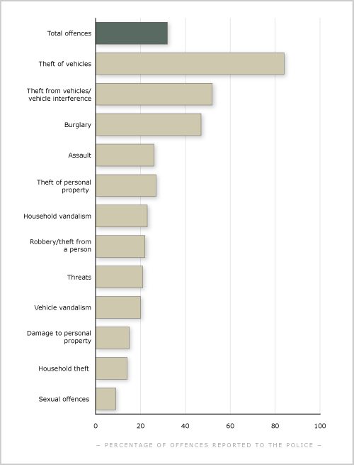 Percentage of crimes known to police, 2006