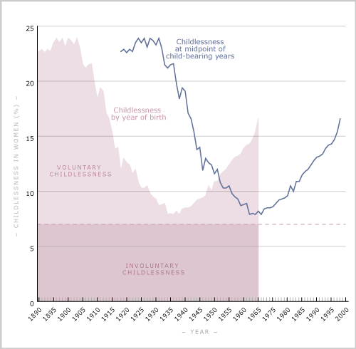 Childless women by year of birth, 1890–1965