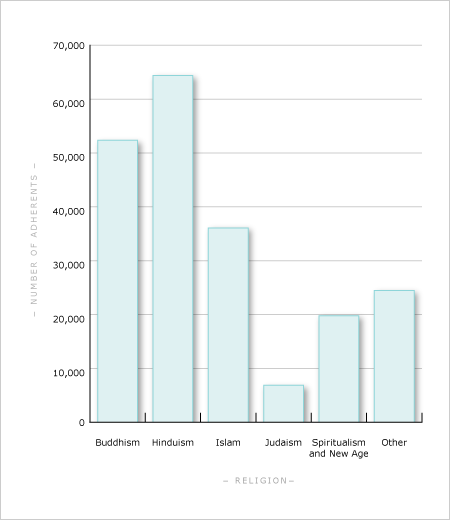 Non-Christian religions, 2006