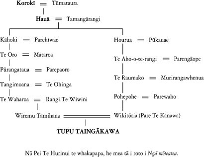 Whakapapa of Tupu Atanatiu Taingākawa Te Waharoa