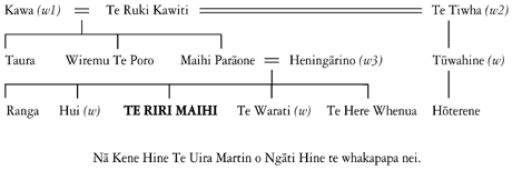Whakapapa of Kirihi Te Riri Maihi Kawiti