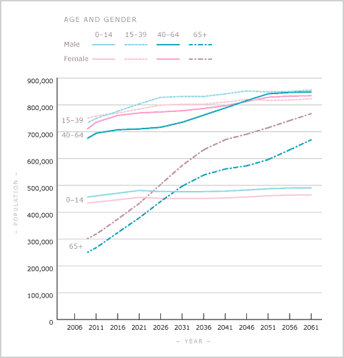 Projected New Zealand population to 2061 by age and sex