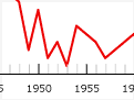 Abortion deaths, 1927–1970