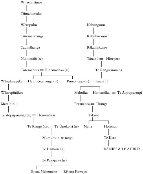 Whakapapa of Rāniera Te Ahiko and Rēnata Tama-ki-Hikurangi Kawepō