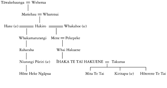 Whakapapa of Īhaka Te Tai Hakuene and Hōne Heke Ngāpua