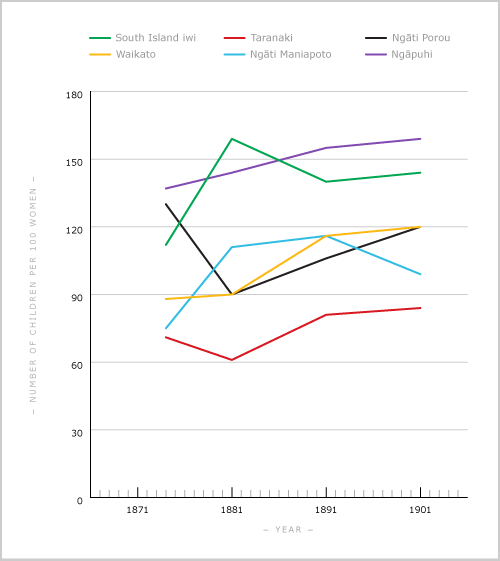 Child–woman ratio by iwi, 1874–1901