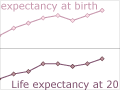 Age at death and life expectancy for Māori women, 1886–2013