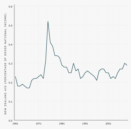 Aid as a percentage of gross national income, 1961–2009