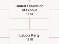 Labour Party family tree