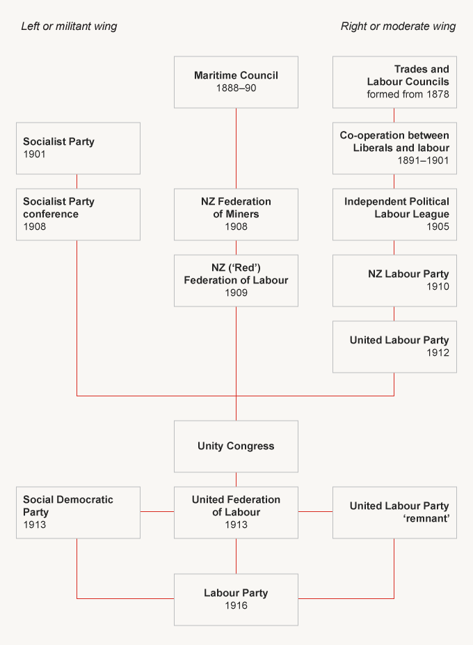 Labour Party family tree