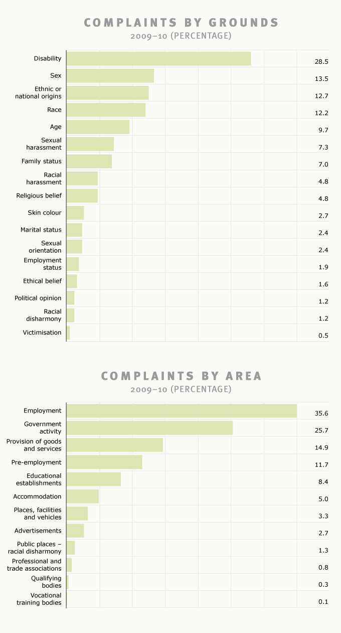 Complaints to the Human Rights Commission, 2009–10