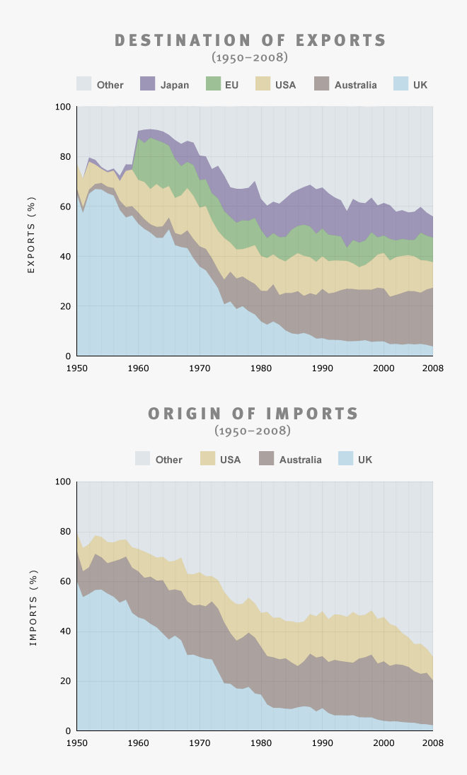 External trade partners, 1950–2008