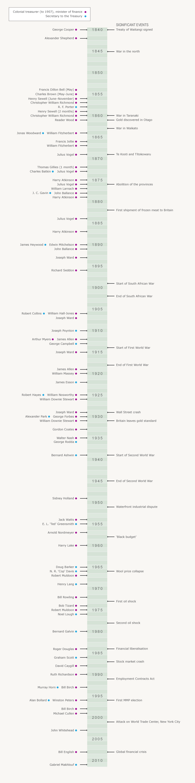 Colonial treasurers, ministers of finance and secretaries to the Treasury, 1840–2011