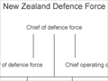 Defence organisation chart