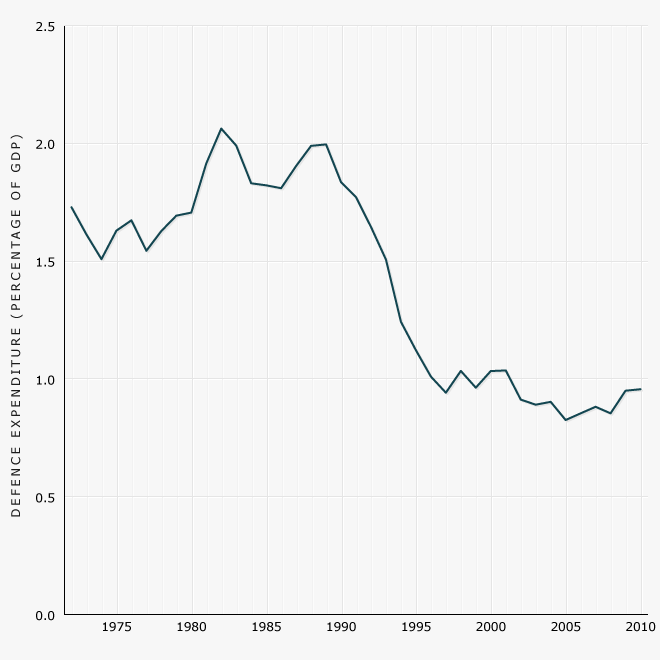 Defence spending as a proportion of GDP, 1972–2010