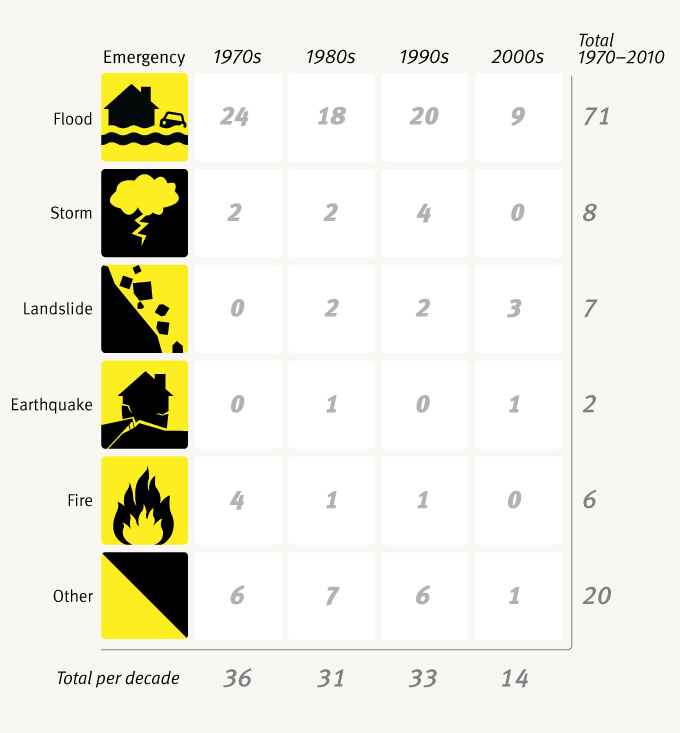 Civil defence emergencies, 1970–2009