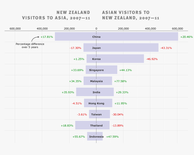 Visitor travel between Asia and New Zealand, 2007–11