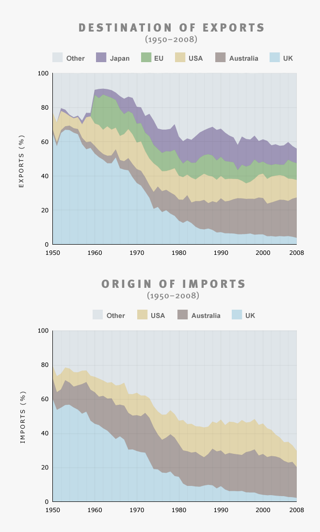 Exports and imports, 1950–2008