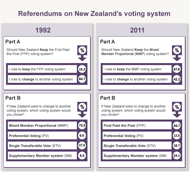Results of the 1992 and 2011 indicative referendums 