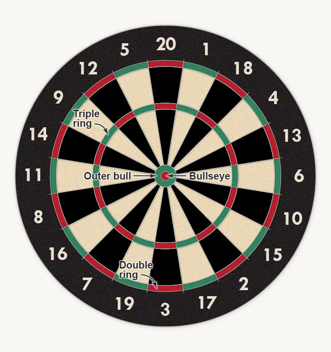 The dart board