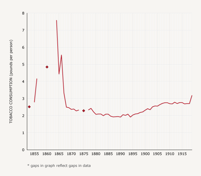 Tobacco consumption, 1853–1919