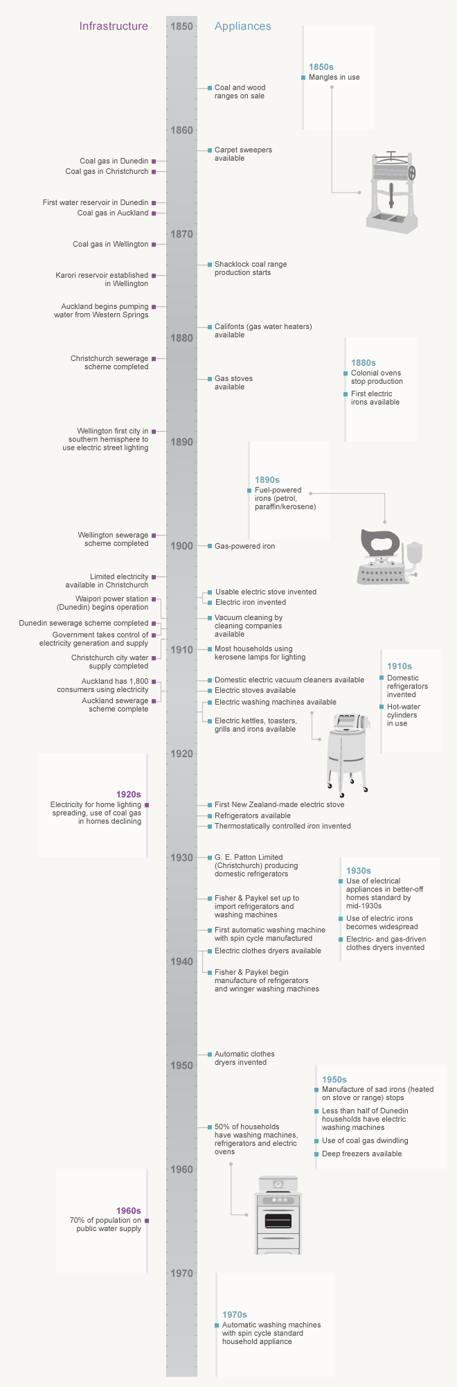 Services and appliances