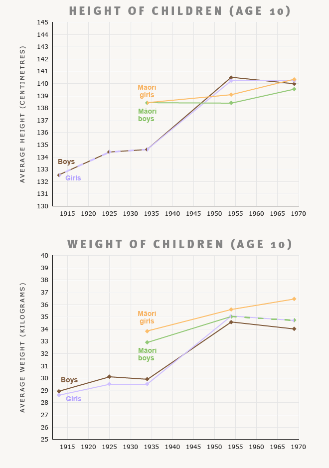 Children's height and weight: Kiwi kids, 1913-1969
