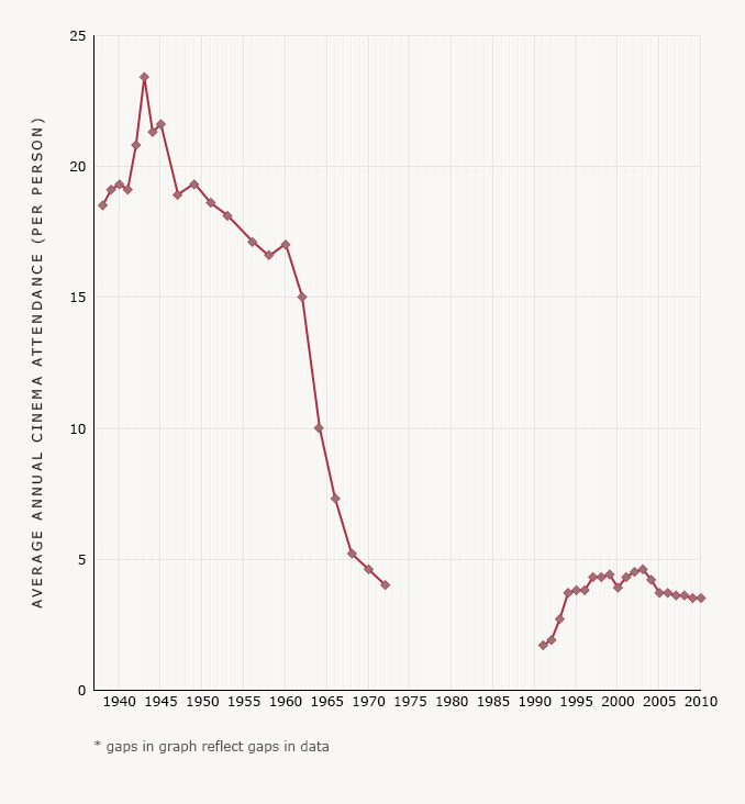 Rate of cinema-going, 1938–2010