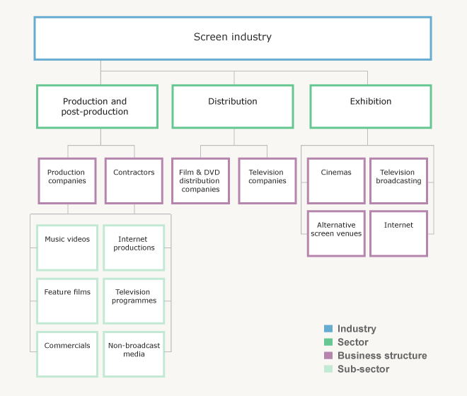 The structure of the screen industry structure 