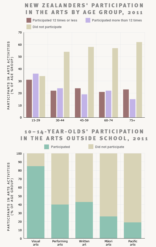 Arts participation, 2011