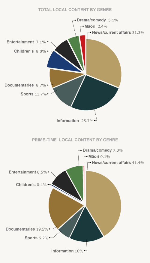 Types of local television content, 2013