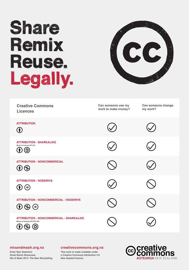Creative Commons licensing