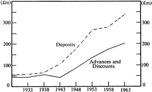 Trading banks' deposits, advances and discounts, 1933-1963