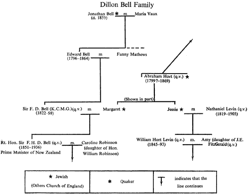 Dillon Bell family tree