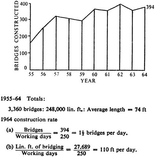 Number of bridges constructed, 1955-1964