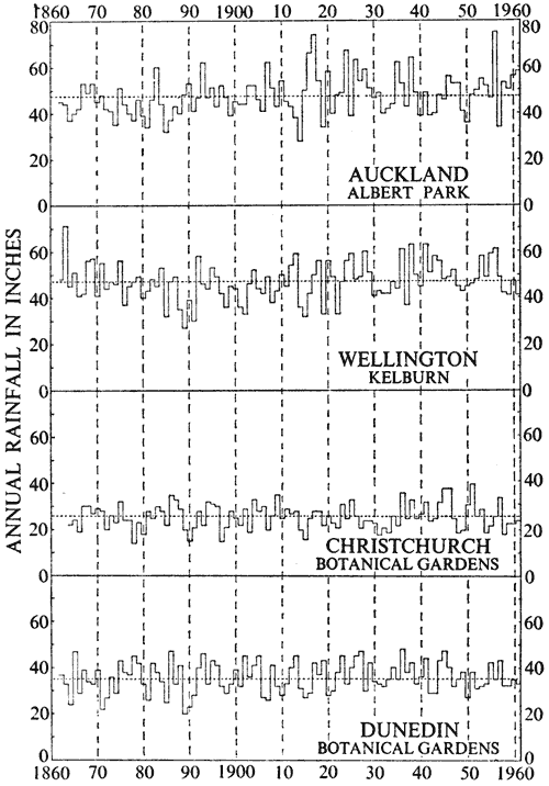 Annual rainfall in the major centres, 1860-1960