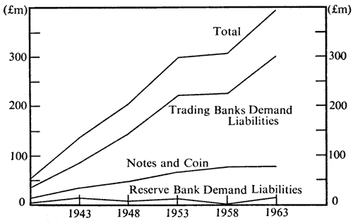 Graph showing the increase in money supply, 1943-1963