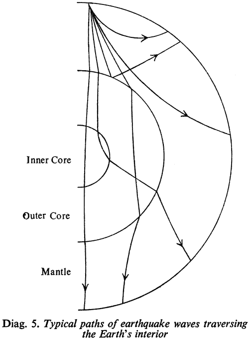 Diag. 5. Typical paths of earthquake waves traversing the Earth's interior