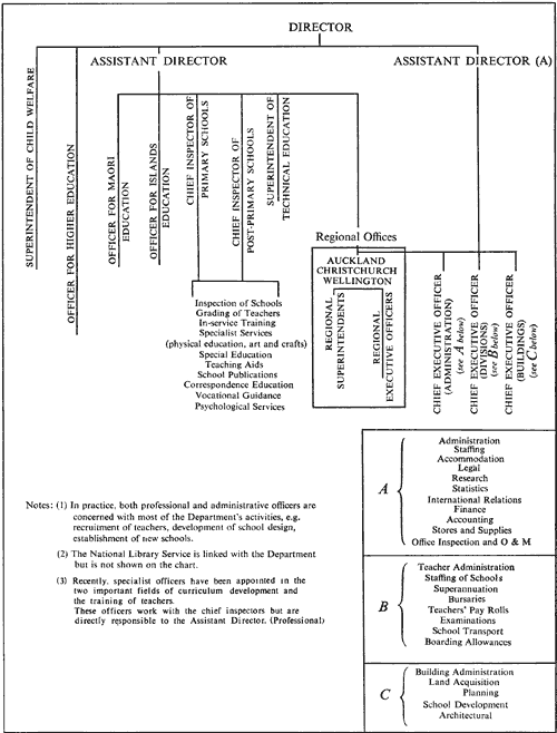 Organisation of the Department of Education