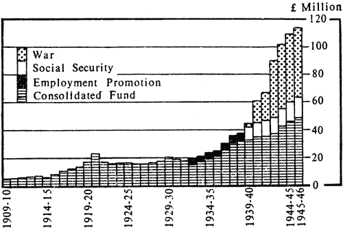 Government welfare expenditure, 1909-1946