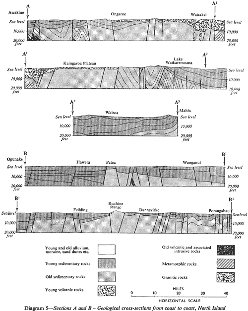 Geological cross-sections from coast to coast, North Island