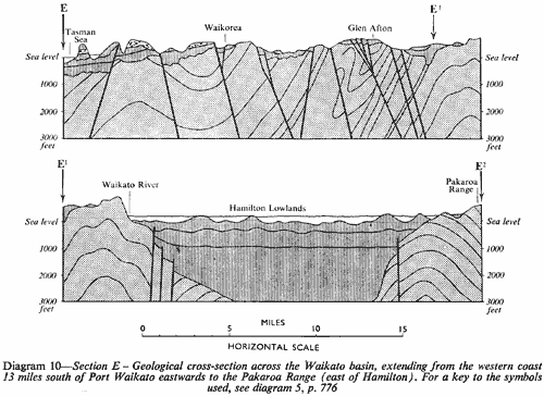 Geological cross-section across the Waikato basin