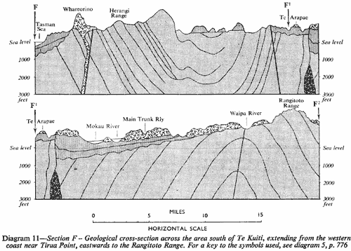 Geological cross-section across the area south of Te Kuiti