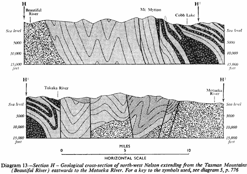 Geological cross-section of north-west Nelson