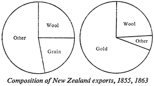 Composition of New Zealand exports, 1855, 1863